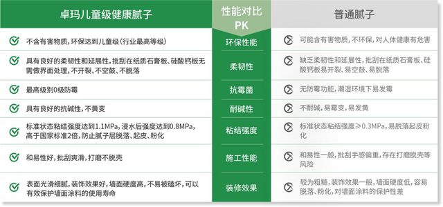 CHP兒童安全級膩子：卓瑪品牌引領環保裝修新潮流
