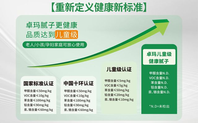 CHP兒童安全級膩子：卓瑪品牌引領環保裝修新潮流