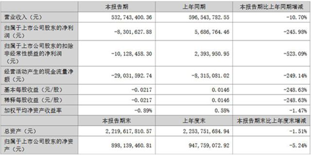巨虧246%！集泰股份傳統業務“急刹車”，押寶新能源膠能否絕地反擊？