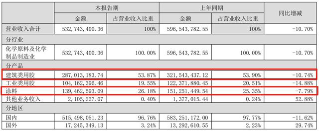 巨虧246%！集泰股份傳統業務“急刹車”，押寶新能源膠能否絕地反擊？