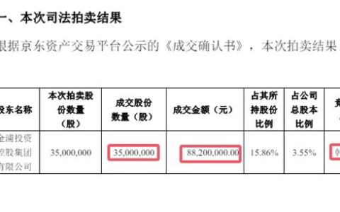 豪擲8820萬！法拍金浦鈦業股權的神秘買家，竟是90後美妝女神老板