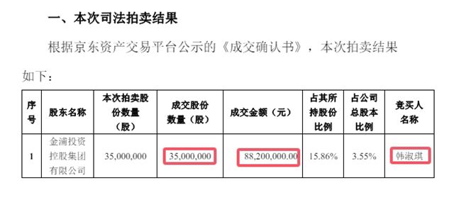 豪擲8820萬！法拍金浦鈦業股權的神秘買家，竟是90後美妝女神老板