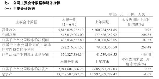 淨利暴增108%！三棵樹半年攬收58億，這份逆勢成績單如何煉成？