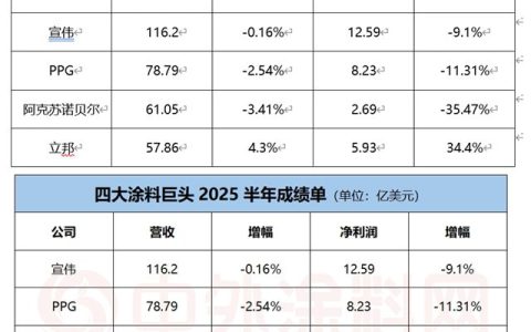 宣偉/PPG/阿克蘇諾貝爾/立邦四大巨頭半年PK：最賺錢的竟是它