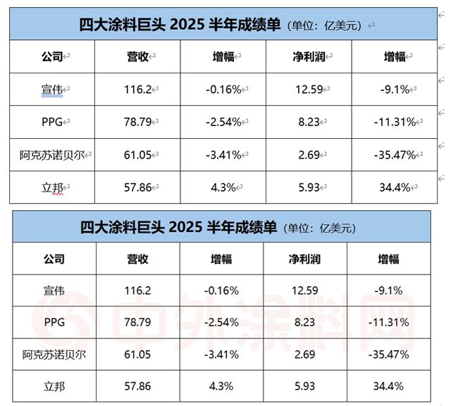 宣偉/PPG/阿克蘇諾貝爾/立邦四大巨頭半年PK：最賺錢的竟是它