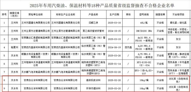 甘肅省塗料抽檢結果曝光！唯獨這家塗企被點名