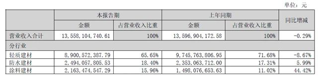 北新建材半年報：營收136億/淨利19億！防水營收近25億，逆勢創新高！