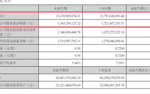 扛不住了？龍佰淨利下降19.53%，緊急提價500元/噸