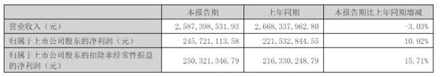 孚日股份中標10萬輛商用車塗料項目 塗料業務狂飆猛進