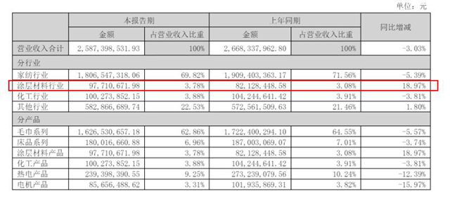 孚日股份中標10萬輛商用車塗料項目 塗料業務狂飆猛進