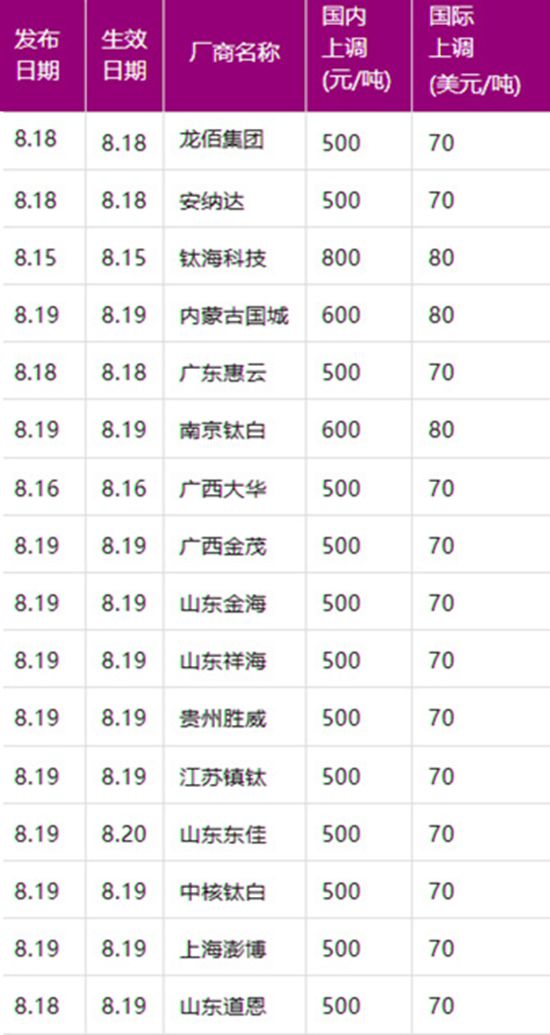 16家廠商抱團漲價！鈦白粉開始行業自救，引爆今年第二波漲價潮