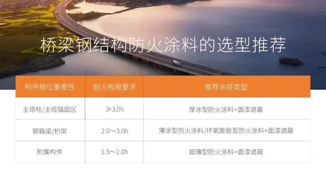 橋梁火災敲響警鍾，鋼結構防火引發關注
