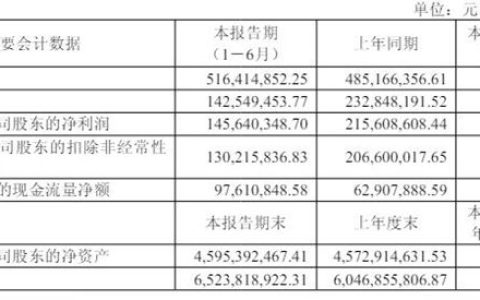 營收5.16億，淨利卻降了三成！華秦科技遭遇“成長的煩惱”