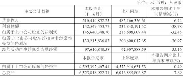 營收5.16億，淨利卻降了三成！華秦科技遭遇“成長的煩惱”