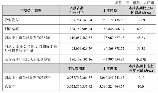 淨利暴增48.83%！麥加芯彩上半年狂賺1.1億