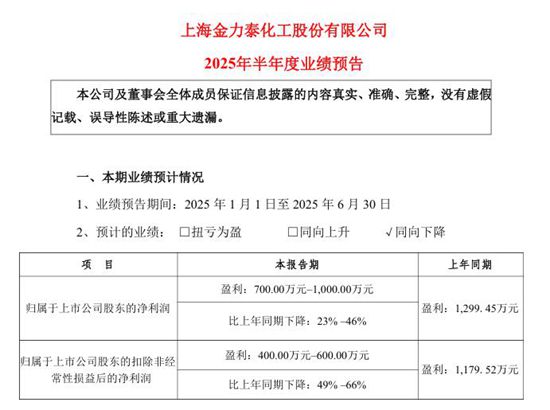 金力泰上半年業績下滑，兩大因素成“元凶”