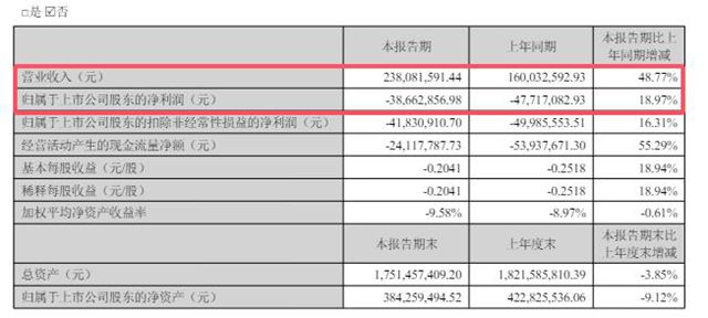 再虧3866萬！海歸少帥接班難扭頹勢，飛鹿股份創始人章衛國擬套現離場