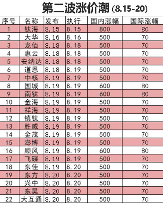 22家鈦企深夜發函！當漲價潮撞上三棵樹“馬上住”，鈦白粉庫存壓力驟減