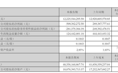 上半年淨利猛增76%，這家上市企業塗料業務為何反向下滑18%？