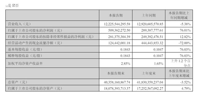 上半年淨利猛增76%，這家上市企業塗料業務為何反向下滑18%？