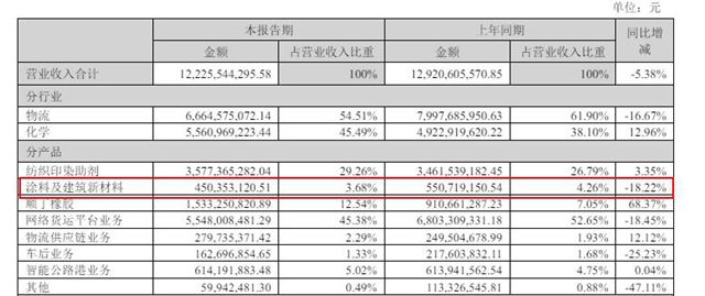 上半年淨利猛增76%，這家上市企業塗料業務為何反向下滑18%？