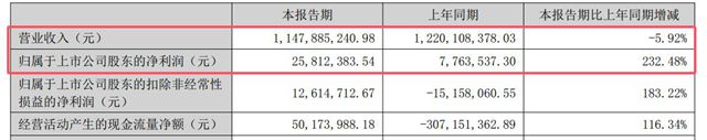 跨界並購的子公司，半年淨賺3400多萬！防水龍頭逆襲全靠它？
