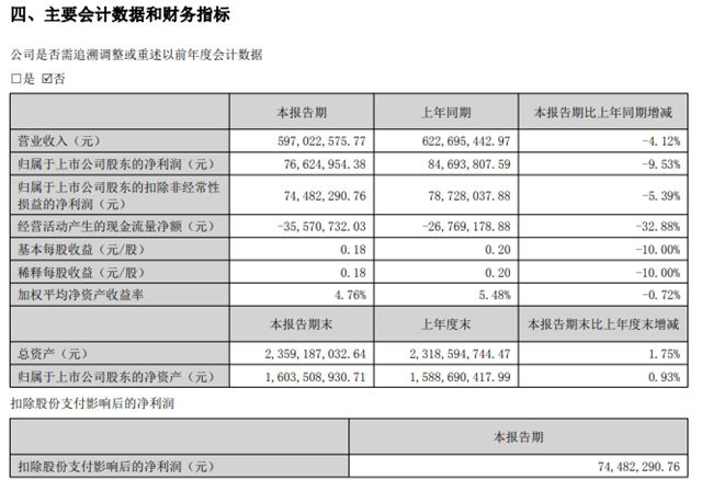高盟新材半年營收近6億！淨利降幅從24%砍半至9%，二季度究竟靠啥反彈？