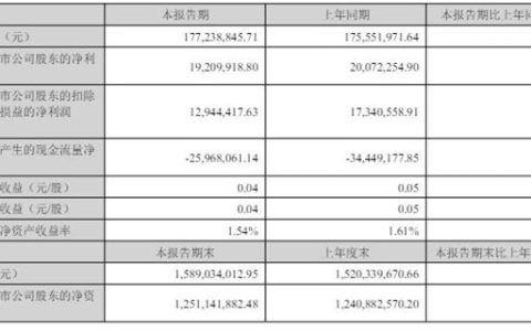 利潤下滑，新品銷售額卻暴增115%！渝三峽在打什麽“新牌”？