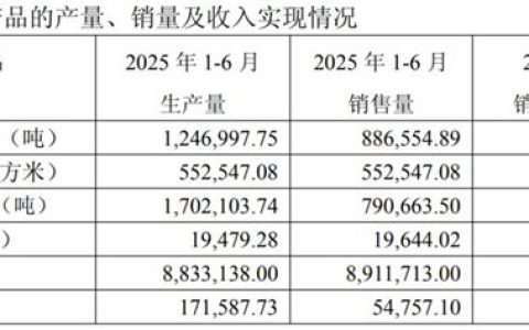 華誼集團半年報出爐！自主塗料狂賺15%，合資巴斯夫上海淨利卻跌17%，到底咋回事？