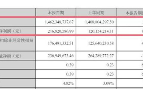 80%淨利暴漲！飛凱材料成功拿下歐盟認證，殺入台積電核心供應鏈