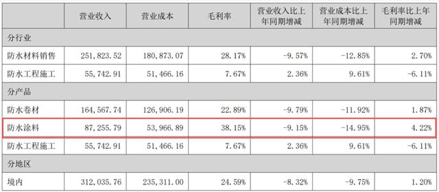 淨利“腰斬”！科順股份逆境謀變，塗料業務毛利率衝至38.15%