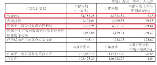 淨利暴跌70%，3C塗料龍頭“瘋狂”拓展汽車漆，轉型陣痛何時休？