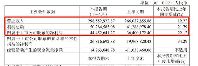 打破PPG/巴斯夫外資壟斷！東來技術淨利暴漲22.12%，寶馬/華為/比亞迪訂單猛增