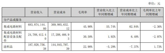 淨利潤狂飆126%，塗料卻“降價也賣不動”？上海新陽遭遇“冰火兩重天”