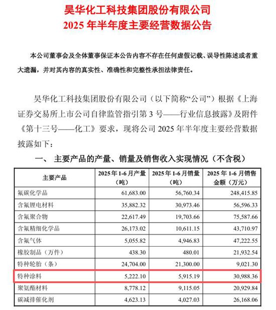 淨利6.45億！昊華科技中報驚豔，氟材料+特種塗料雙輪驅動顯成效