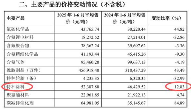 淨利6.45億！昊華科技中報驚豔，氟材料+特種塗料雙輪驅動顯成效