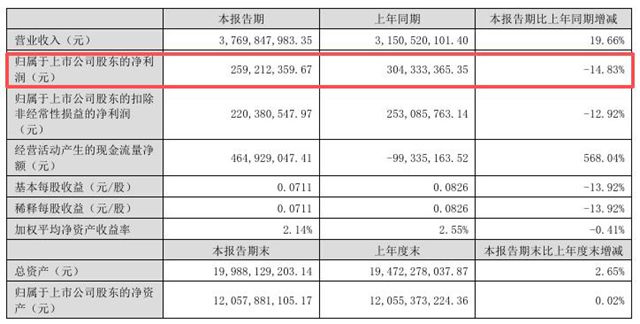 行業寒冬裏，中核鈦白現金流卻暴漲568%！錢從哪來？