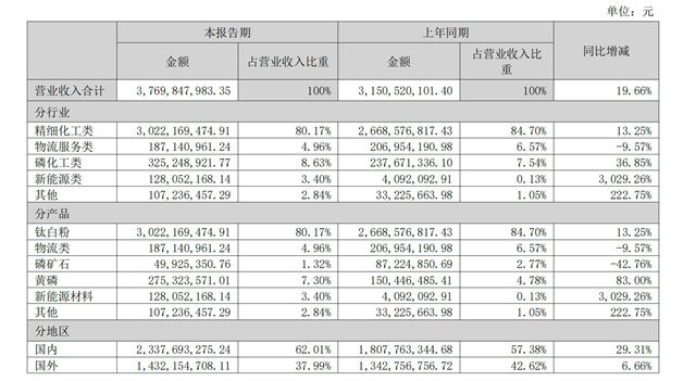 行業寒冬裏，中核鈦白現金流卻暴漲568%！錢從哪來？