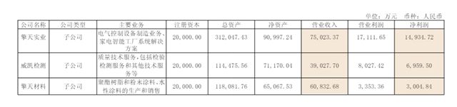 天塌了！粉末塗料央企的利潤，也被“卷”下來了！