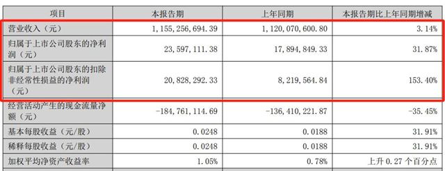 神劍股份半年淨利暴漲超30%，阿克蘇諾貝爾、PPG是其客戶
