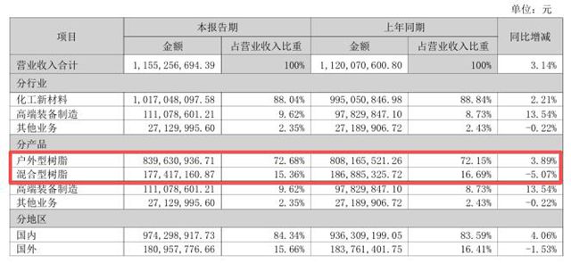 神劍股份半年淨利暴漲超30%，阿克蘇諾貝爾、PPG是其客戶